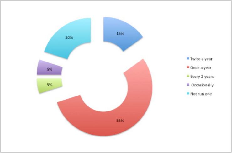 Business Continuity exercise frequencies .png