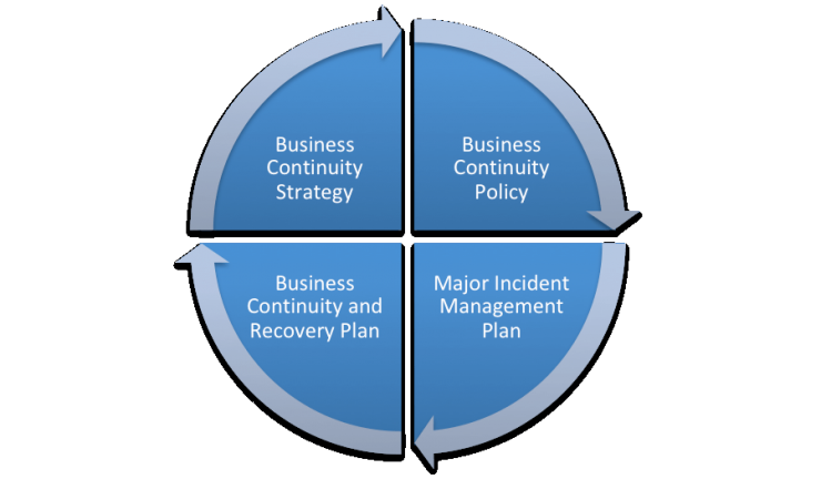 Business Continuity Planning Framework 9864