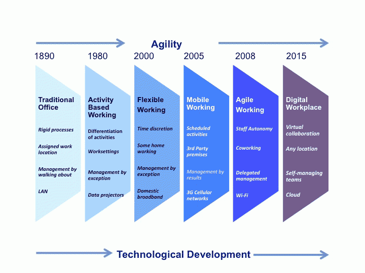 The key factors of The Agile Working Progression Model explained